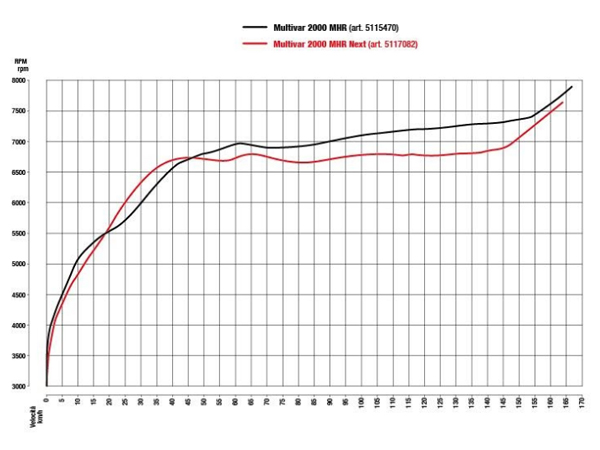 Η ιστορία των βαριατόρ της Malossi για T-MAX 530 και σύγκριση με αυτά της Polini