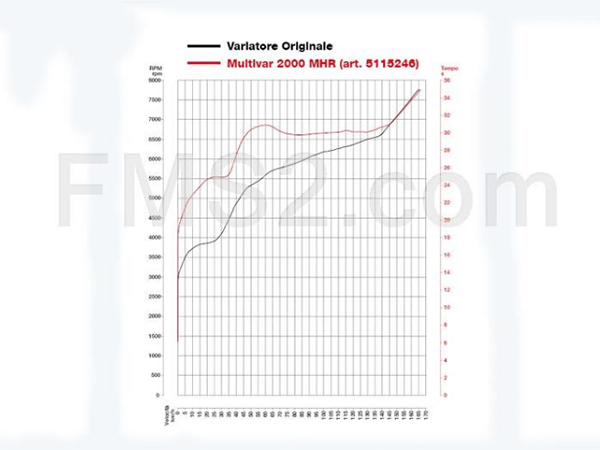 Η ιστορία των βαριατόρ της Malossi για T-MAX 530 και σύγκριση με αυτά της Polini