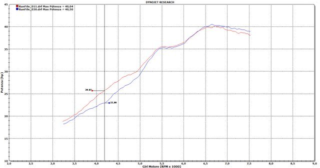 Συγκριτική δοκιμή εξατμίσεων για TMAX 530 2017-2019 | Termignoni Vs Akrapovic TMAX 530 MY2017